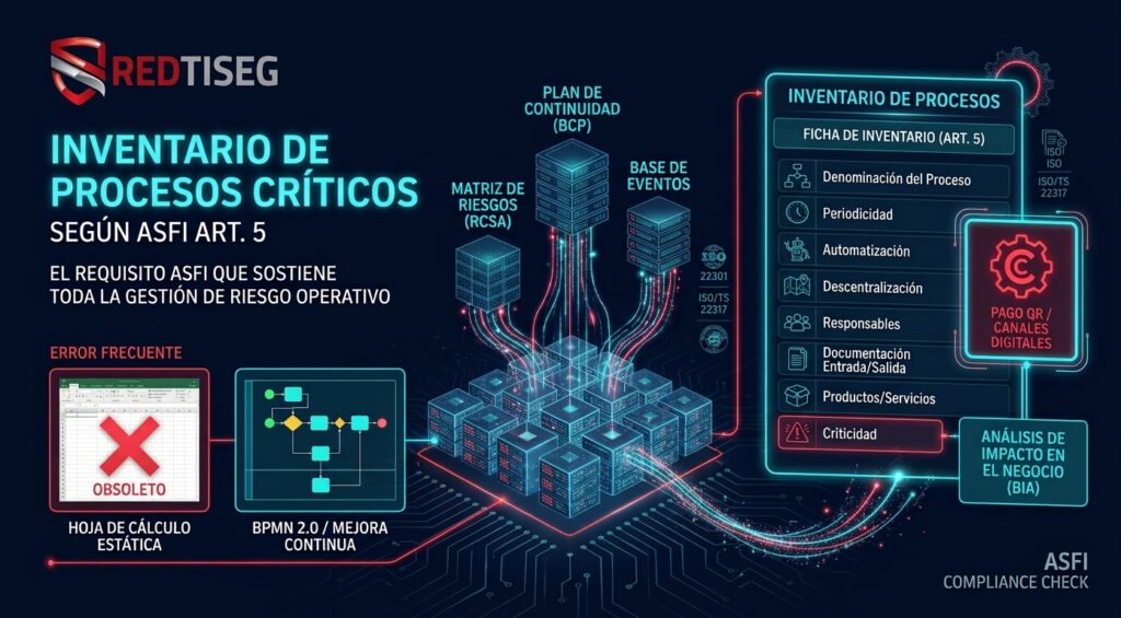 Inventario de procesos críticos: el requisito ASFI que sostiene toda la gestión de riesgo operativo